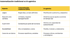 IA agéntica